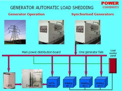 Gals56 automatic load shedding explained