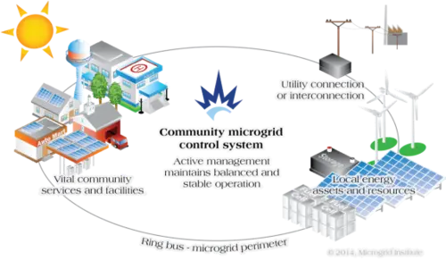 Power continuity micro grid institute